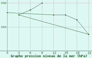 Courbe de la pression atmosphrique pour Cape Svedskij