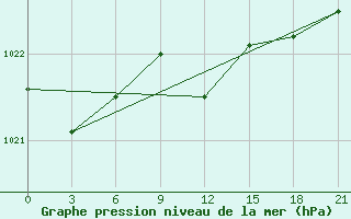 Courbe de la pression atmosphrique pour Pochinok