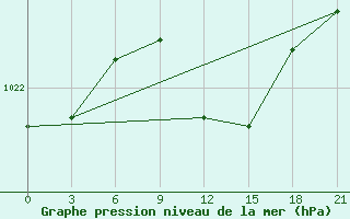 Courbe de la pression atmosphrique pour Shepetivka