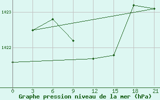 Courbe de la pression atmosphrique pour Kasira