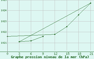 Courbe de la pression atmosphrique pour Nikel