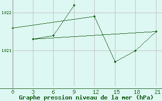 Courbe de la pression atmosphrique pour Kamenka