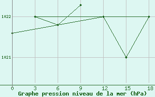 Courbe de la pression atmosphrique pour Ternopil