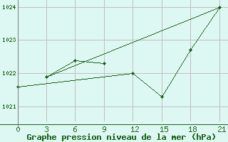 Courbe de la pression atmosphrique pour Khmel