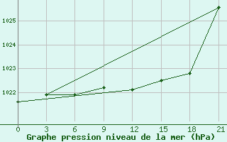 Courbe de la pression atmosphrique pour Tuoj-Haya