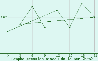 Courbe de la pression atmosphrique pour Trubcevsk