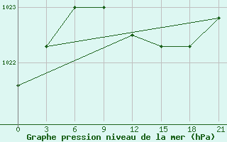 Courbe de la pression atmosphrique pour Olonec