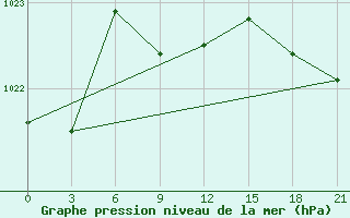 Courbe de la pression atmosphrique pour Furmanovo