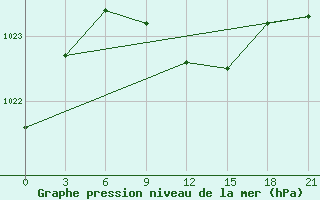 Courbe de la pression atmosphrique pour Serafimovic