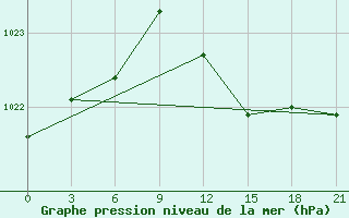 Courbe de la pression atmosphrique pour Sarande