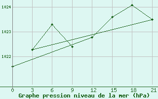 Courbe de la pression atmosphrique pour Astrahan