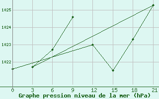 Courbe de la pression atmosphrique pour In Salah