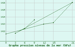 Courbe de la pression atmosphrique pour Mahdia