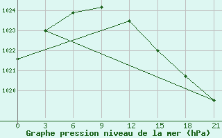 Courbe de la pression atmosphrique pour Vinnicy