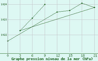 Courbe de la pression atmosphrique pour Kamensk-Sahtinskij