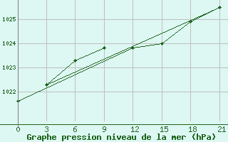 Courbe de la pression atmosphrique pour Bogoroditskoe Fenin