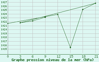 Courbe de la pression atmosphrique pour Ostrov Vrangelja