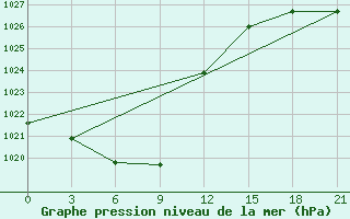 Courbe de la pression atmosphrique pour Cageri