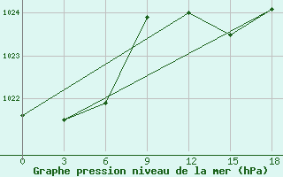 Courbe de la pression atmosphrique pour Beja / B. Aerea