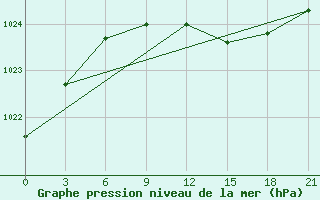 Courbe de la pression atmosphrique pour Nikolaevskoe