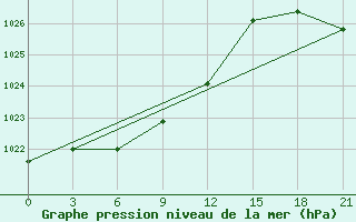 Courbe de la pression atmosphrique pour Teriberka