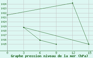 Courbe de la pression atmosphrique pour Turgaj