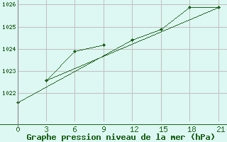 Courbe de la pression atmosphrique pour Dzhambejty