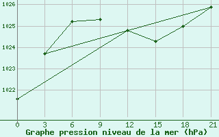 Courbe de la pression atmosphrique pour Kasira