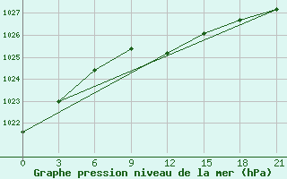 Courbe de la pression atmosphrique pour Alatyr