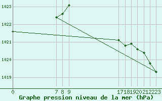 Courbe de la pression atmosphrique pour Saint-Germain-le-Guillaume (53)