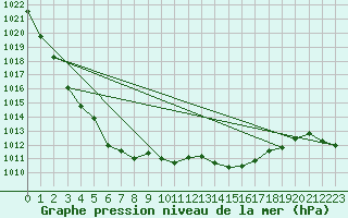 Courbe de la pression atmosphrique pour Hallhaaxaasen