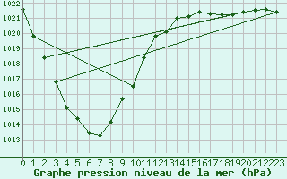 Courbe de la pression atmosphrique pour Takayama