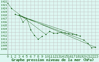 Courbe de la pression atmosphrique pour Juvvasshoe