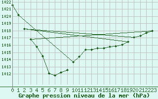 Courbe de la pression atmosphrique pour Fokstua Ii