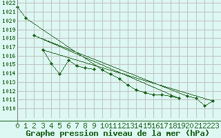 Courbe de la pression atmosphrique pour Mullingar