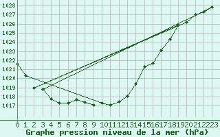 Courbe de la pression atmosphrique pour Arjeplog