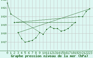 Courbe de la pression atmosphrique pour Tour-en-Sologne (41)