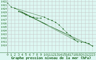 Courbe de la pression atmosphrique pour Ploeren (56)