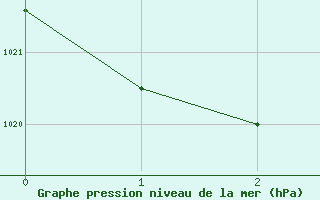 Courbe de la pression atmosphrique pour Narrandera