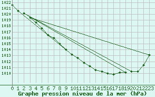 Courbe de la pression atmosphrique pour Clermont de l