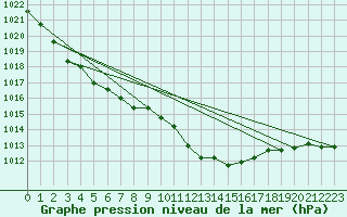 Courbe de la pression atmosphrique pour Warburg