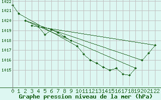 Courbe de la pression atmosphrique pour Viseu