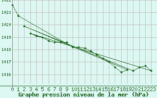 Courbe de la pression atmosphrique pour Llanes