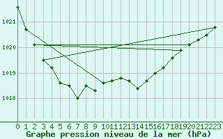 Courbe de la pression atmosphrique pour Lasne (Be)