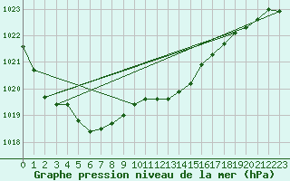 Courbe de la pression atmosphrique pour Breuillet (17)