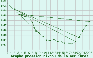 Courbe de la pression atmosphrique pour Trysil Vegstasjon