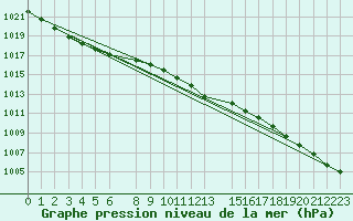 Courbe de la pression atmosphrique pour Narva