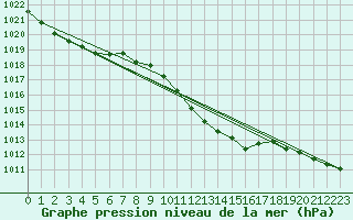 Courbe de la pression atmosphrique pour Berus