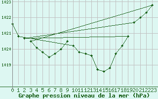 Courbe de la pression atmosphrique pour Elsenborn (Be)