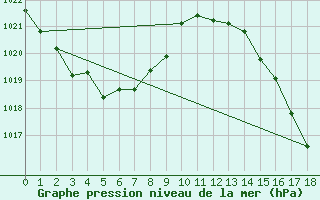 Courbe de la pression atmosphrique pour Villa Reynolds Aerodrome